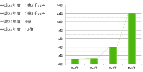 売上の推移 グラフ