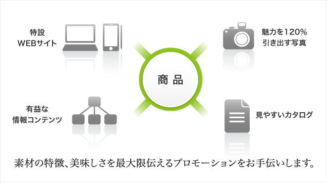 素材の特徴、美味しさを最大限伝えるプロモーションをお手伝いします。